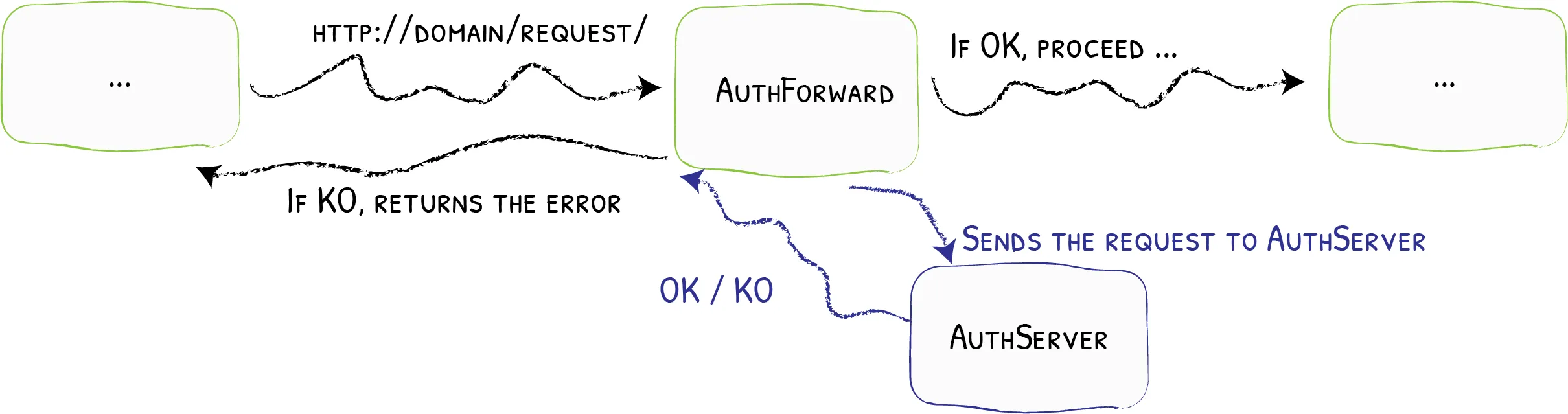 Traefik Forward Auth
