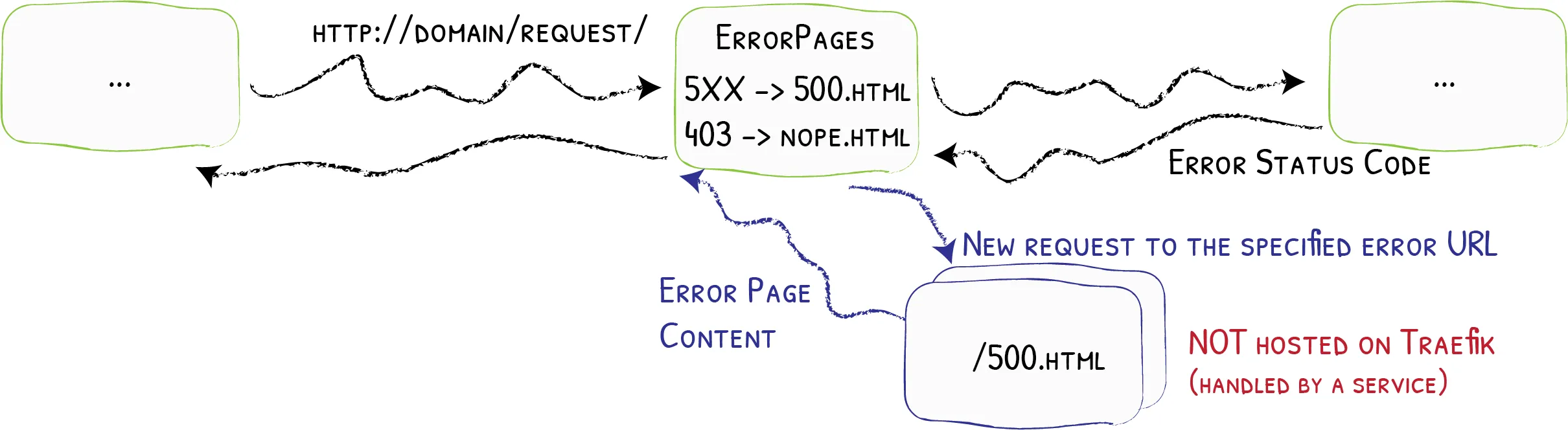 Traefik Error Page